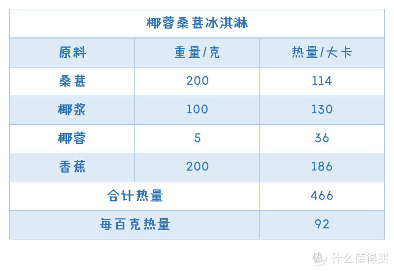 百克热量不足100大卡，让你的夏天不再有负担！一起来做低卡又美味的水果冰淇淋吧~