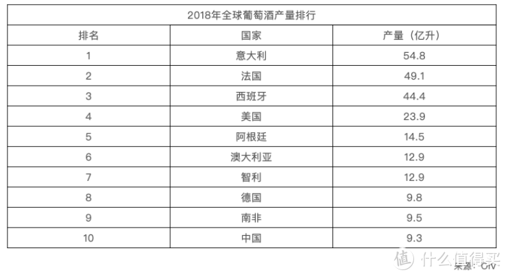 （意大利的葡萄酒产量长期稳居榜首，但在国内的知名度却远低于法国和澳洲葡萄酒，但更有意思的是，意大利酒的平均价格却高于法国，并没有像西班牙和智利酒在低端泛滥）