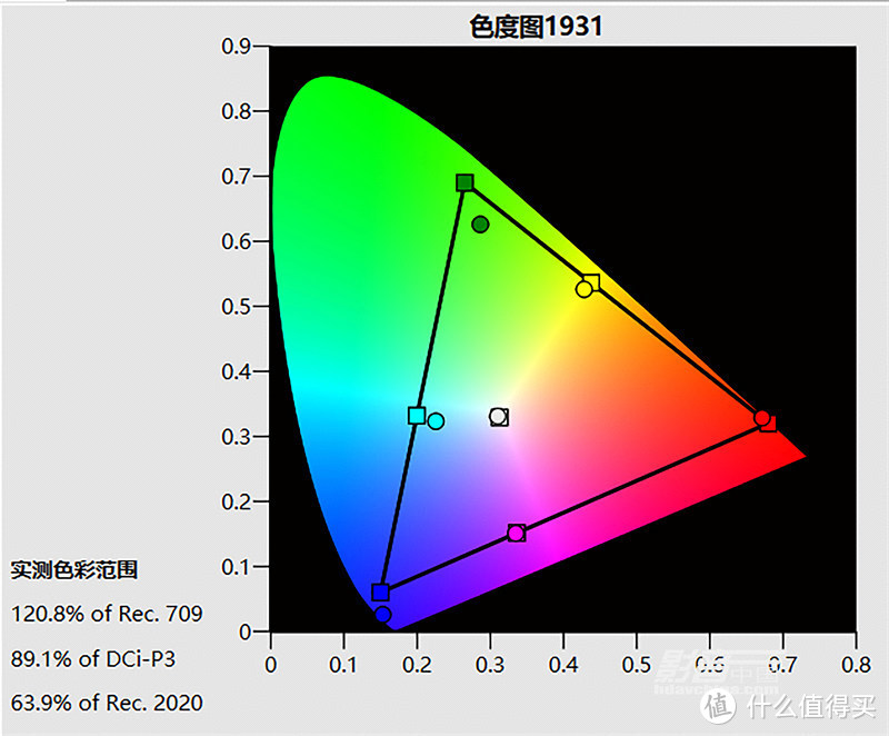 HDR预设模式，选择D65色温，画面色域覆盖范围达到89.1%，白点十分贴近D65，而其他颜色方面的表现除了蓝色较为鲜艳之外，其余色彩都有着不错的准度