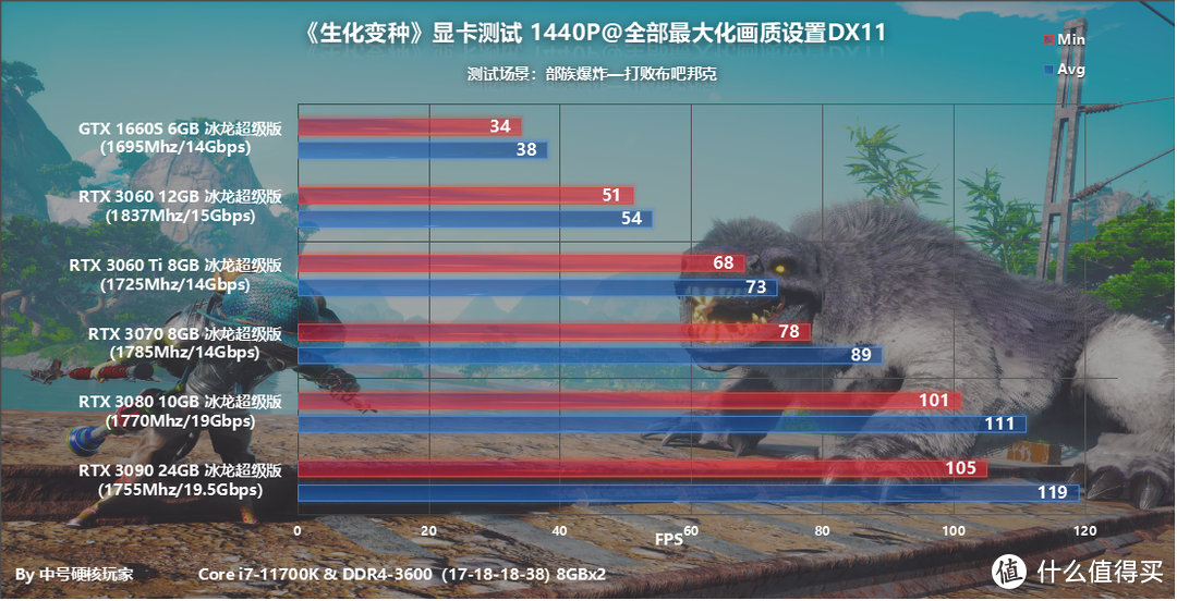 《生化变种》—RPG元素丰富但定价过高，推荐RTX 3060起步