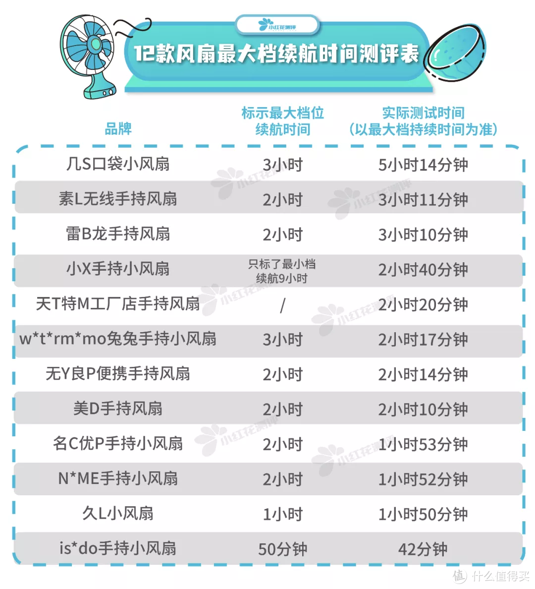 手持风扇测评：月销5万爆款有火灾风险，或成“爆”炸款