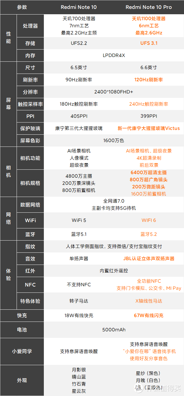 Redmi Note10与Redmi Note10 Pro的区别有哪些？一文带你了解