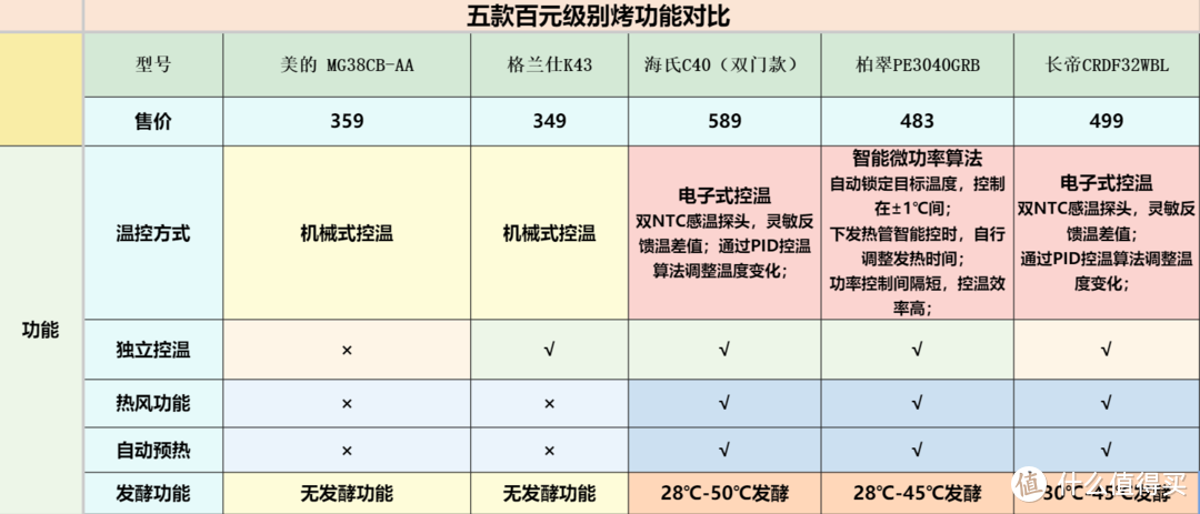 百元烤箱怎么选，教你玩转烘焙学会选择烤箱