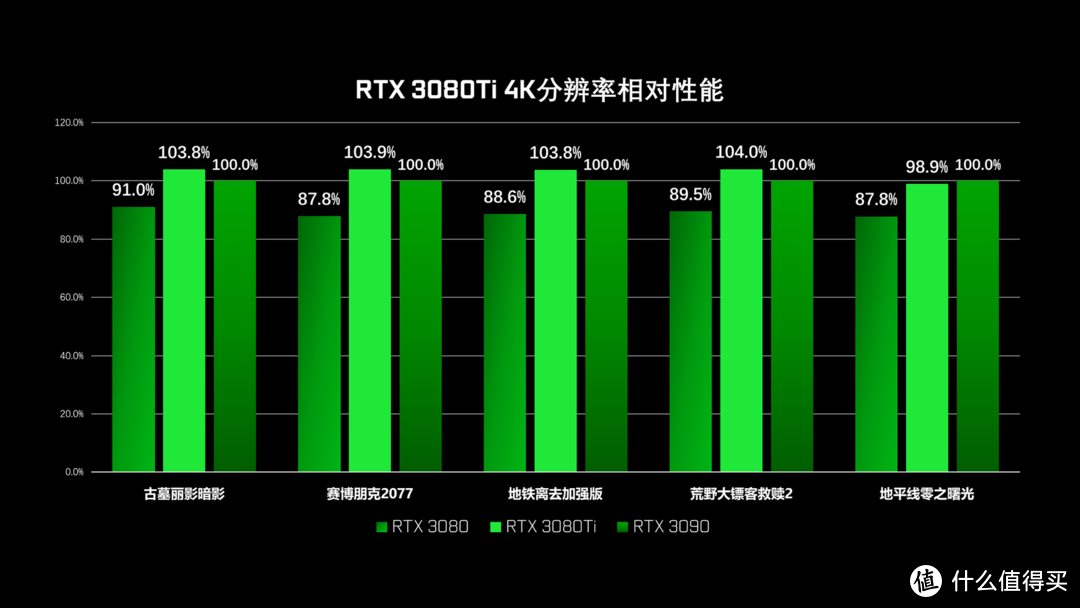 比3090还快 玩家国度STRIX RTX 3080Ti GAMING测试报告