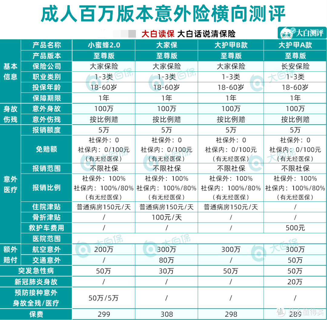 65岁+父母还能买意外险吗？看了上百款保险，我找到了这3款产品