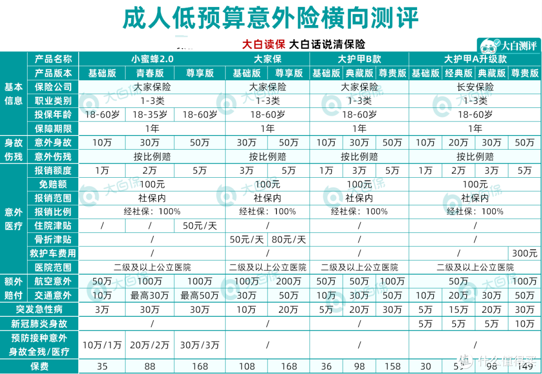 65岁+父母还能买意外险吗？看了上百款保险，我找到了这3款产品