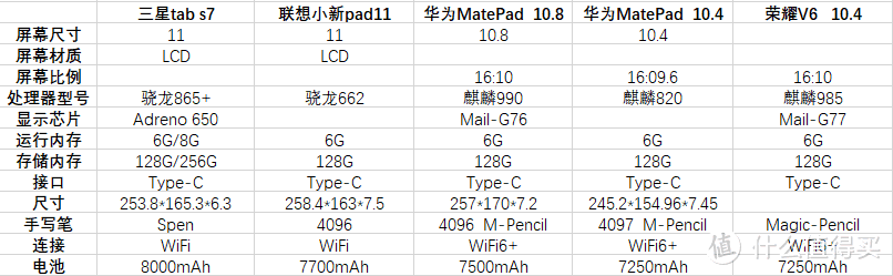 几款平板参数对比