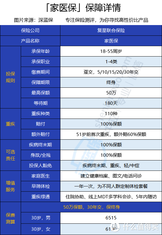 复星联合家医保重疾险，保重疾还送家庭医生，值得买吗？