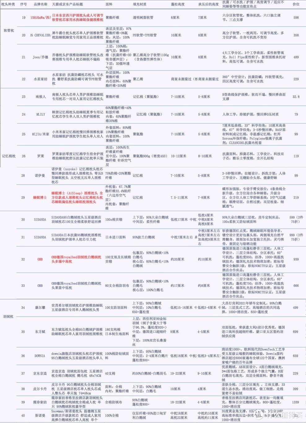 为什么高档酒店都用羽绒枕？对比测评六大类枕头后告诉你答案（附618好价推荐）