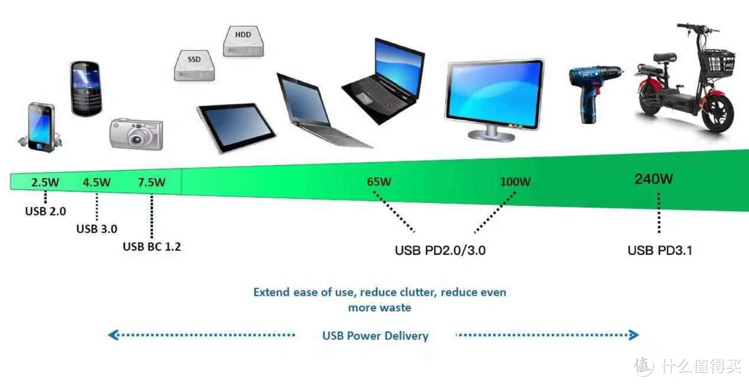 USB-IF协会的野望正在实现，PD3.1便是未来
