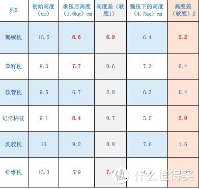 为什么高档酒店都用羽绒枕？对比测评六大类枕头后告诉你答案（附618好价推荐）