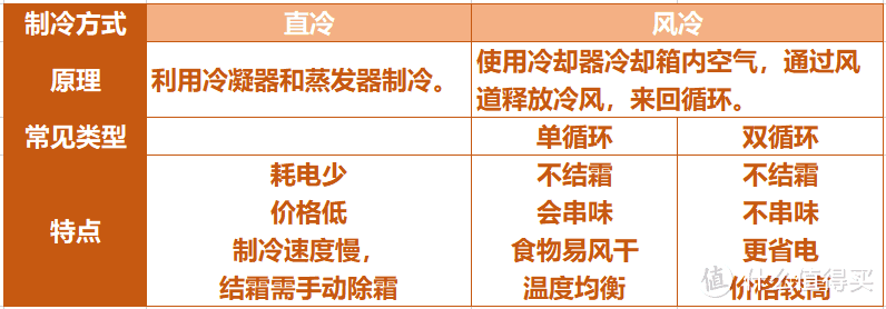 风冷，果蔬放不坏，除菌烘干不晒衣，5分钟教会你看懂参数，冰箱+洗衣机这样选才省心！