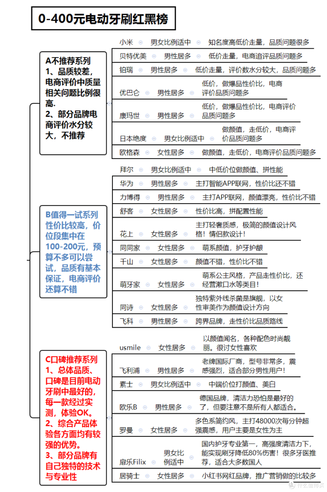 618购买什么牌子电动牙刷好 口腔达人亲授超全避雷选购技巧 电动牙刷 什么值得买