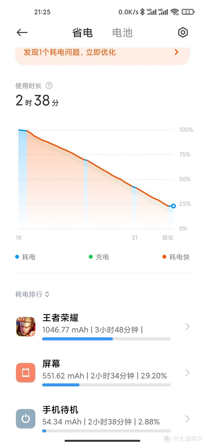 电量100→23 王者2小时38分钟