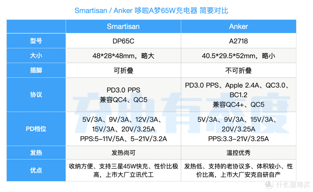 哆啦A梦为何影分身？Anker/Smartisan 65w充电器对比