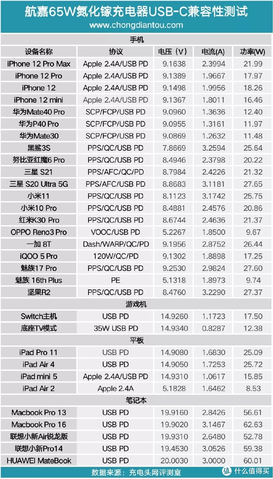 再续经典，航嘉65W口红氮化镓