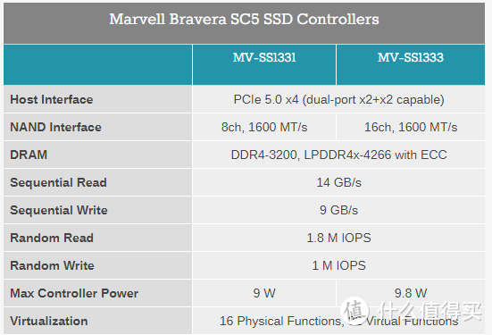 还没用上PCIe4.0 SSD吗？PCIe5.0 SSD都来了！