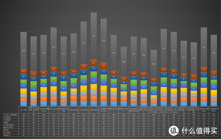 20款耳机各项指标及总分