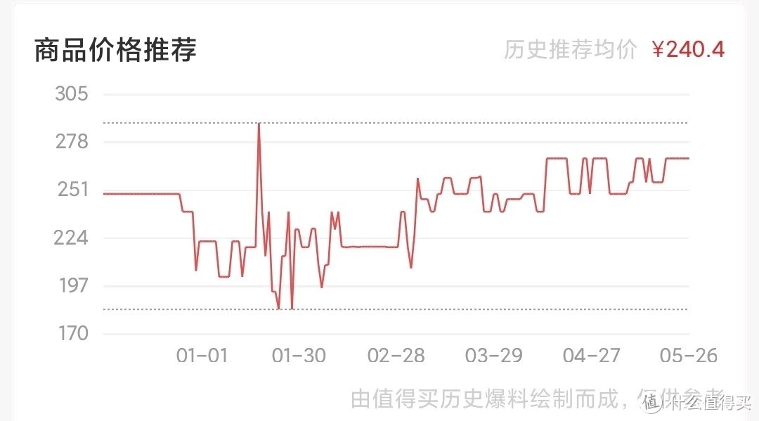 今非昔比，好价难觅