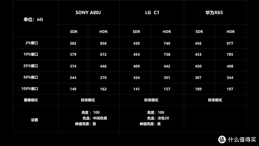 OLED电视之争，索尼A80J、LGC1、华为X65评测！