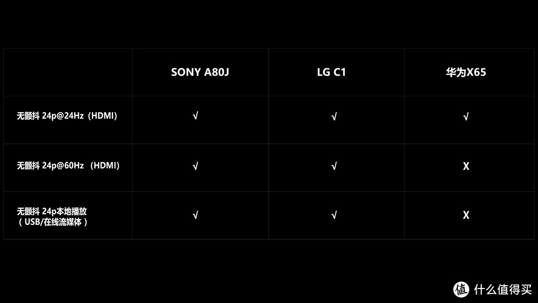 OLED电视之争，索尼A80J、LGC1、华为X65评测！