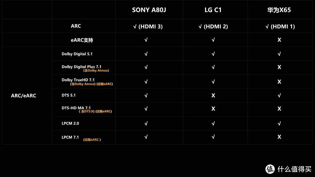 OLED电视之争，索尼A80J、LGC1、华为X65评测！