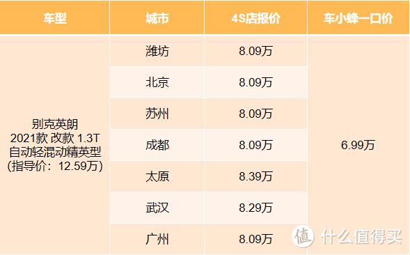 行情报告：优惠50000多的别克英朗，落地只需8-9万！