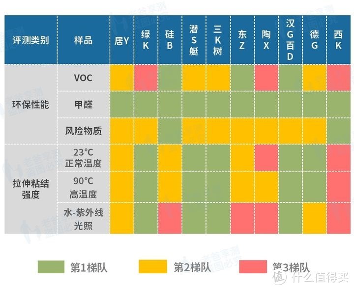 老爸评测（老爸享测/老爸实验室）在2020年测试了多款玻璃胶，大品牌的环保性能都是说得过去的，大家可以根据需求选择。从环保角度，硅宝最好。其次东芝和汉高百得。