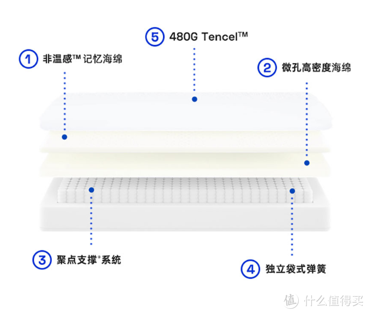 揭秘：记忆棉床垫卖七八千，是不是智商税？棕垫乳胶弹簧啥区别？泰普尔梦百合蓝盒子都看遍，我选择……