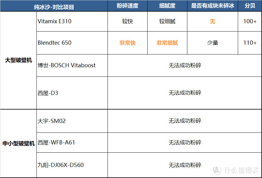 上千和几百块的破壁机有什么区别？7台机器实测告诉你答案！