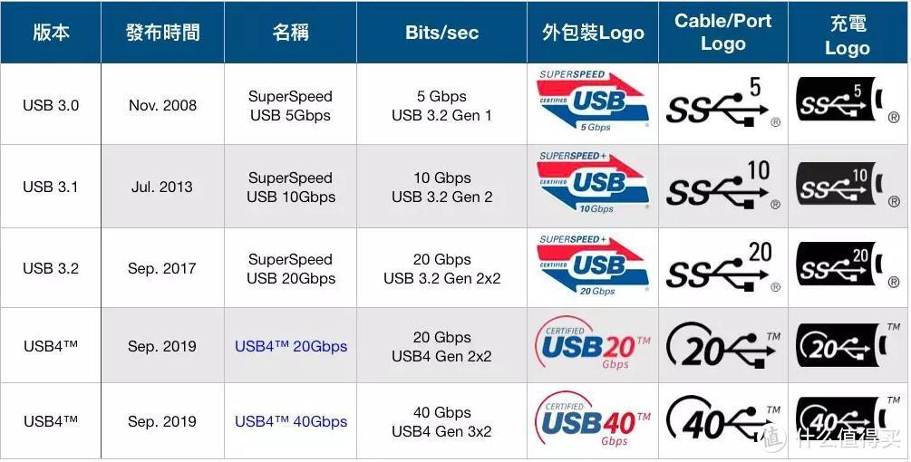 披着雷电3马甲的USB4.0？雷电3硬盘盒与USB4.0硬盘盒读写差异有多大？