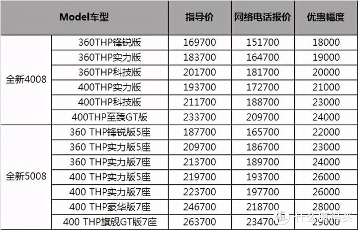 标致4008/5008：要学新势力全国统一售价，奈何4S店还得进货被压库