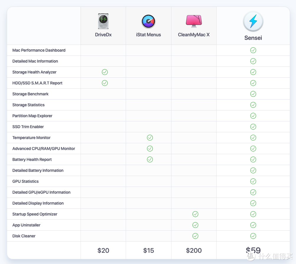 Here's how it compares to some of the other apps you may be familiar with.