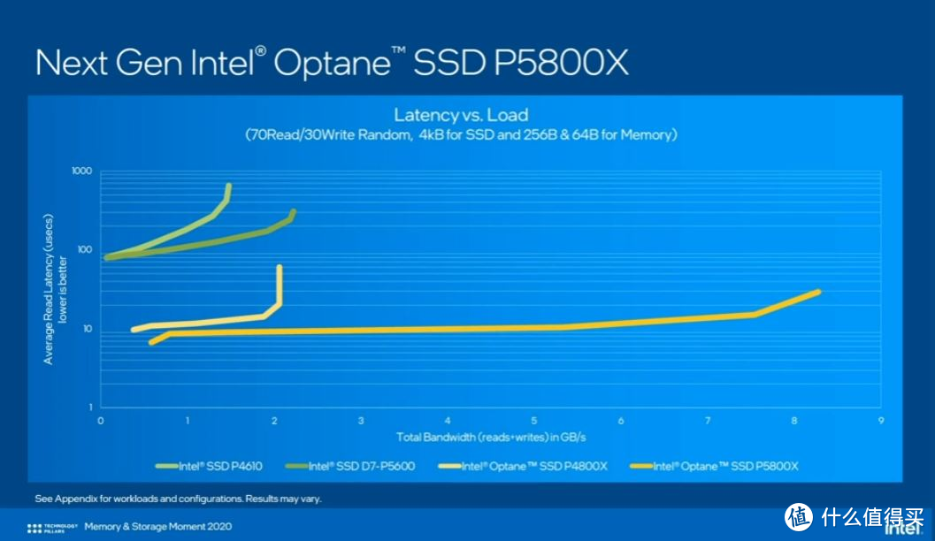 intel在衡量SSD性能的时候更多是关注延迟，企业级都是如此，消费级SSD其实延迟对于性能的影响更为重要
