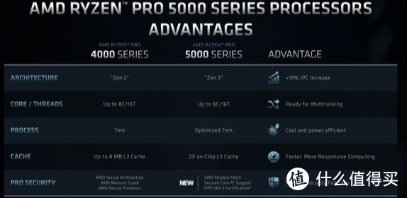 AMD 发布 锐龙 5000G 和 PRO 5000G APU处理器