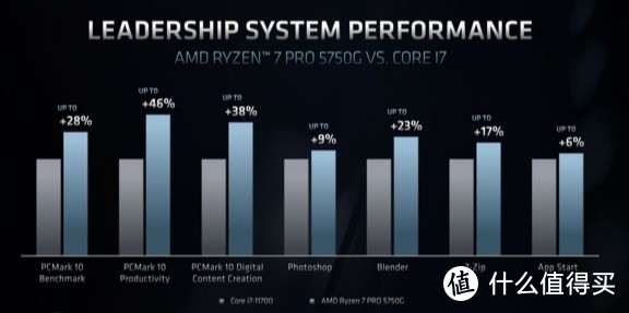 AMD 发布 锐龙 5000G 和 PRO 5000G APU处理器