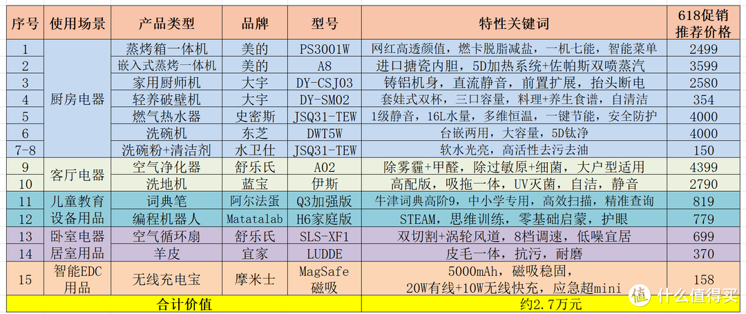 80后挑剔工科男亲历推荐——预算2.7万、15款品质家电与家居好物【万字百图，必收藏】