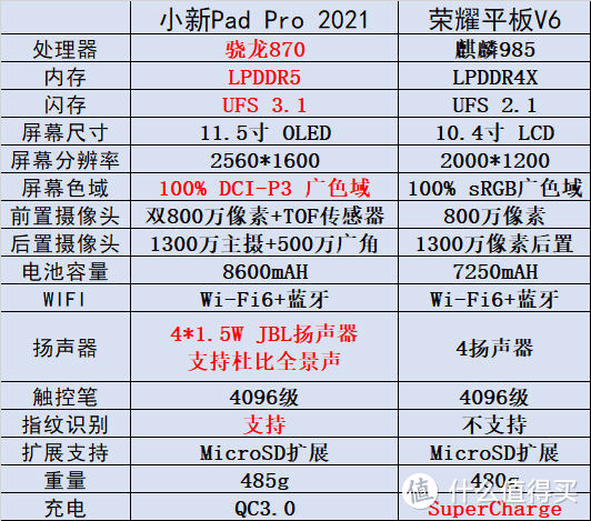 谁才是甜品级平板？小新Pad Pro 2021与荣耀平板V6横评