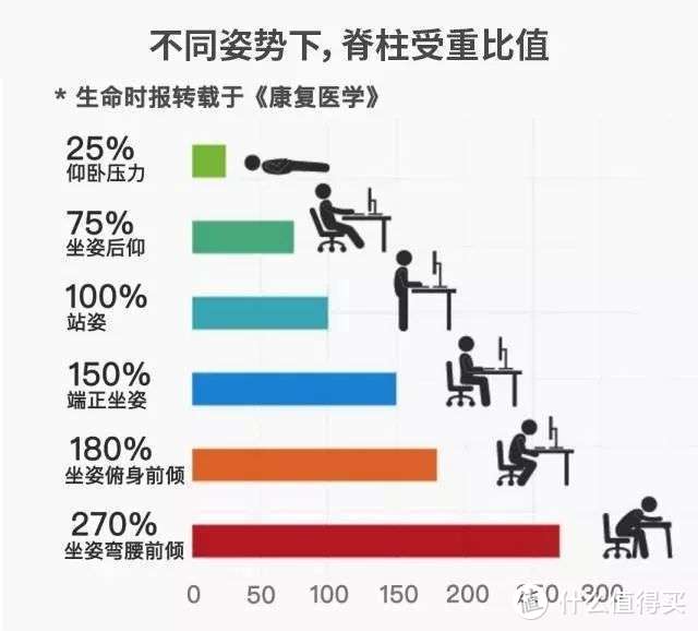 躺平是最好的休息？一把能坐能躺的人体工学椅