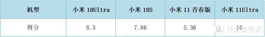 小米四款热门机型性能对比 中端机“吊打”安卓之光？