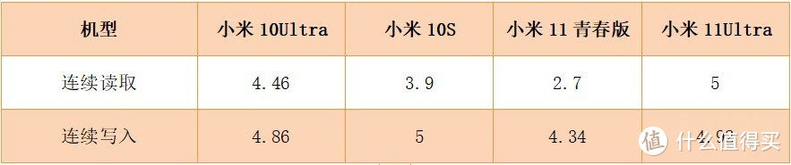 小米四款热门机型性能对比 中端机“吊打”安卓之光？