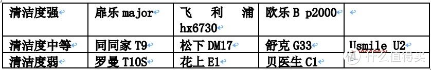 史上最全电动牙刷选购技巧干货，附热门电动牙刷指南