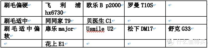 史上最全电动牙刷选购技巧干货，附热门电动牙刷指南