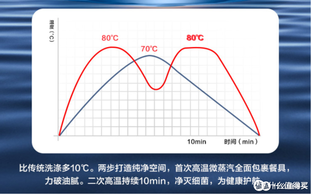 支持“速干”& “80度蒸汽消毒” の海尔X1Pro 8套洗碗使用测评