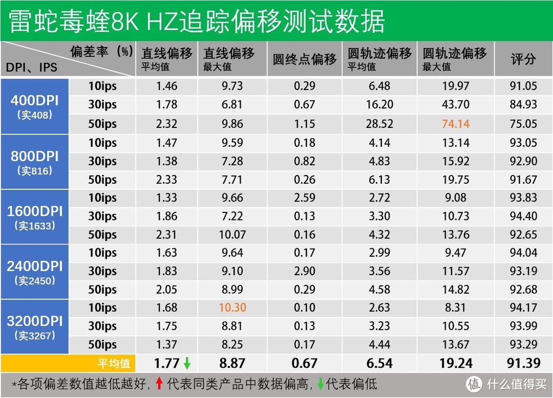 400DPI拉胯，毒蝰8K HZ精准度测试