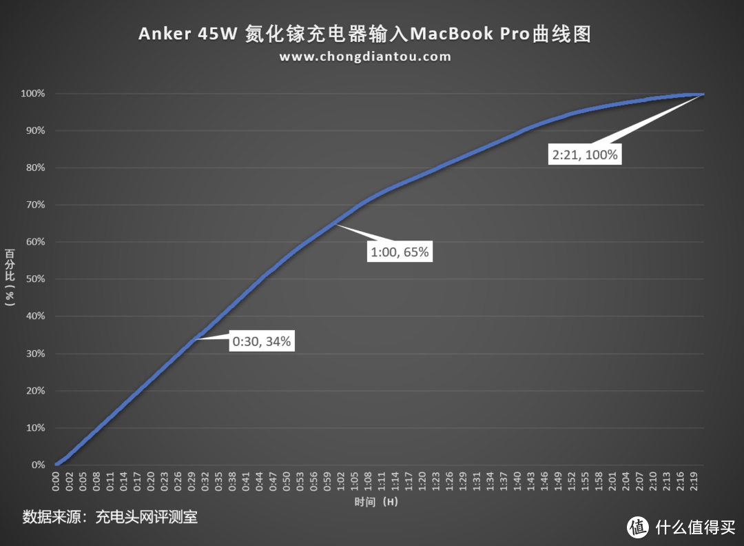 上市 3C 品牌再出快充新品：Anker 45W 氮化镓超能充体验评测