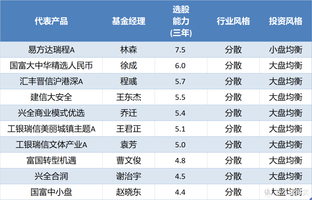 基金经理的选股能力排名清单（欢迎收藏）