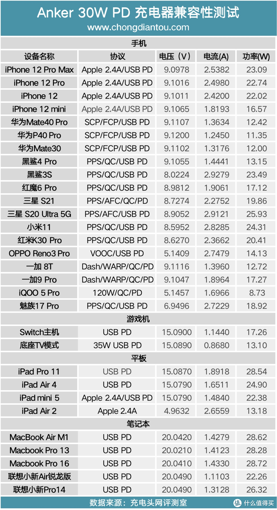 支持三星 25W 快充，Anker 新款 30W 氮化镓超能充评测