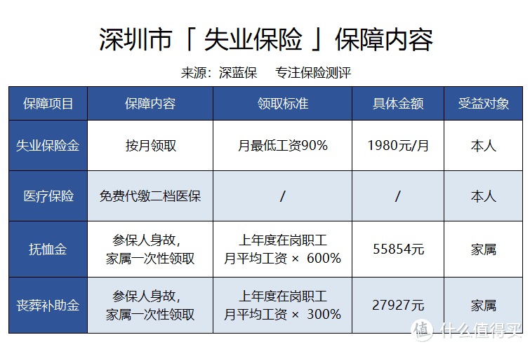 2021失业保险领取指南！主动辞职最多也能领八千块！