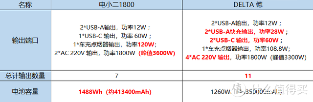 新品配“假”快充？实测电小二1800W，不如EcoFlow正浩户外电源？
